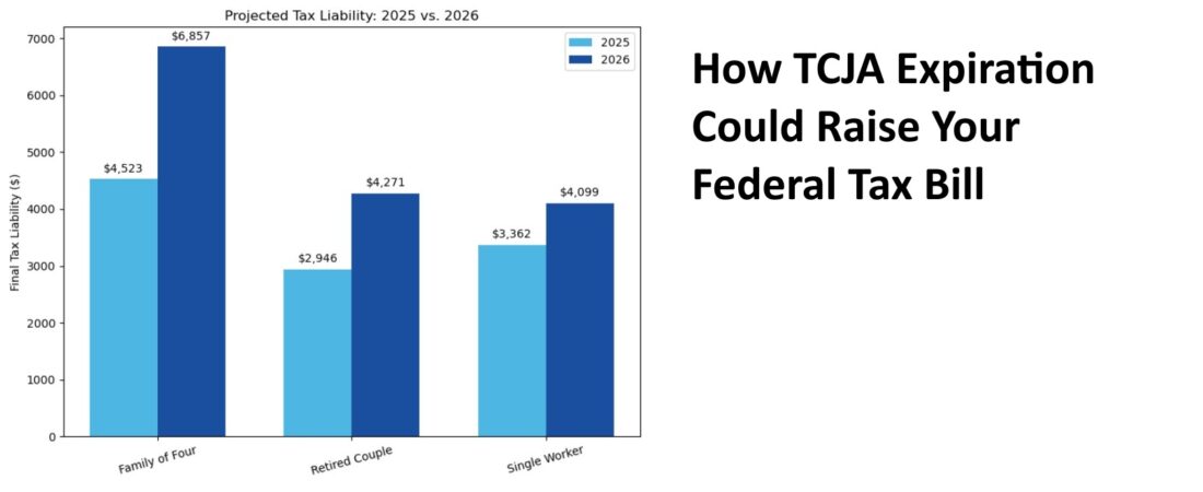 Will Your Taxes Go Up in 2026?