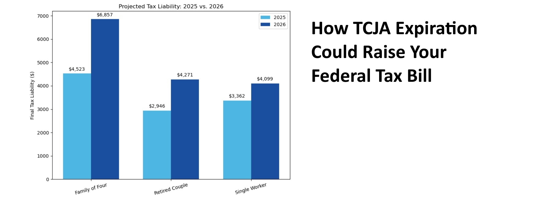 Will Your Taxes Go Up in 2026?